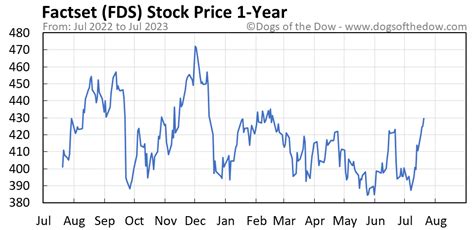 Fds stock price - 12-Feb-2024 ... Wells Fargo analyst Seth Weber maintained a Hold rating on Factset Research (FDS – Research Report) today and set a price target of $470.0.